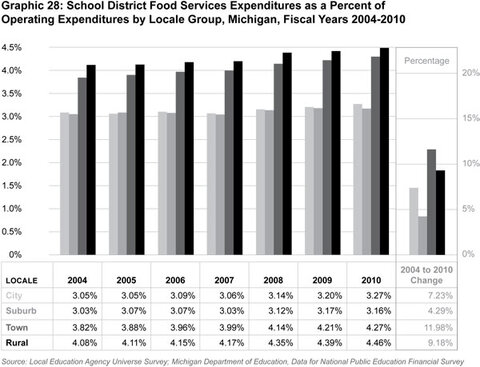 Graphic 28: School District Food Services Expenditures as
a Percent of Operating Expenditures by Locale Group, Michigan, Fiscal Years 2004-2010 - click to enlarge