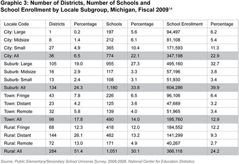 Graphic 3: Number of Districts, Number of Schools and School Enrollment by Locale Subgroup, Michigan, Fiscal 2009 - click to enlarge