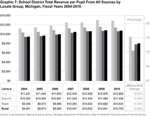 Graphic 7: School District Total Revenue per Pupil From All Sources by Locale Group, Michigan, Fiscal Years 2004-2010 - click to enlarge