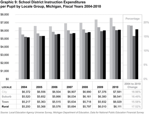 Graphic 9: School District Instruction Expenditures per Pupil by Locale Group, Michigan, Fiscal Years 2004-2010 - click to enlarge