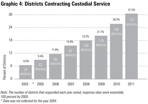 Graphic 4: Districts Contracting Custodial Service  - click to enlarge