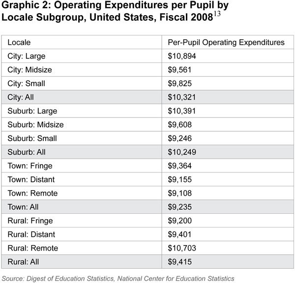 a-profile-of-public-school-locales-nationwide-revenues-and-spending