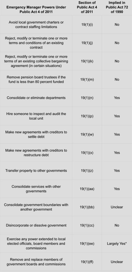 Graphic 4: New Powers Available Under Public Act 4 - click to enlarge