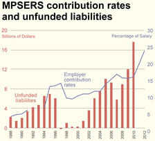 MPSERS contribution rates and unfunded liabilities