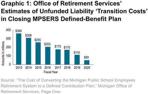 Graphic 1: Office of Retirement Services’ 
Estimates of Unfunded Liability ‘Transition Costs’ in Closing MPSERS Defined-Benefit Plan - click to enlarge