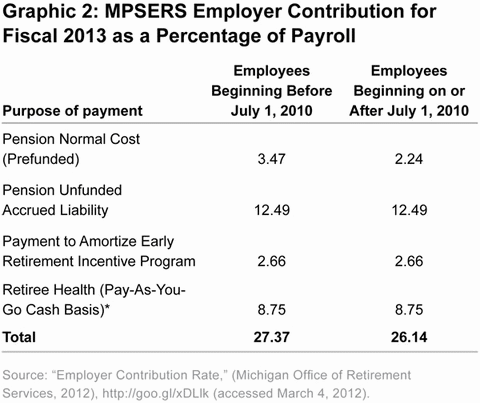 Graphic 2: MPSERS Employer
Contribution for Fiscal 2013 as a Percentage of Payroll - click to enlarge