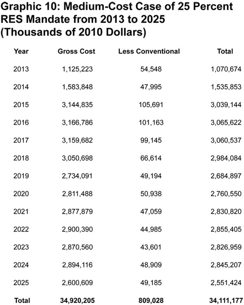 Graphic 10: Medium-Cost Case of 25 Percent RES Mandate from 2013 to 2025 - click to enlarge