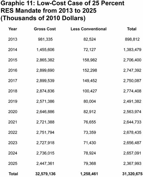 Graphic 11: Low-Cost Case of 25 Percent RES Mandate from 2013 to 2025 (Thousands of 2010 Dollars) - click to enlarge
