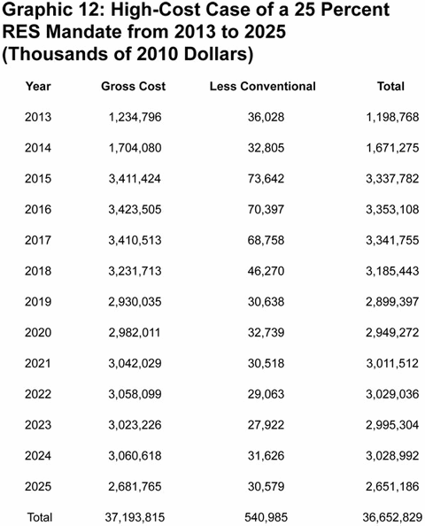 Graphic 12: High-Cost Case of a 25 Percent RES Mandate from 2013 to 2025 (Thousands of 2010 Dollars) - click to enlarge