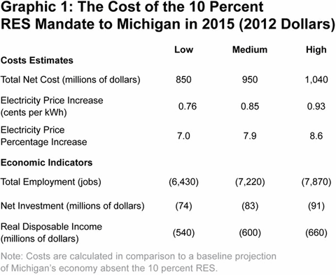 Graphic 1: The Cost of the 10 Percent RES Mandate to Michigan in 2015 (2012 Dollars) - click to enlarge