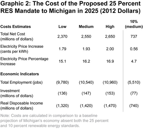 Graphic 2: The Cost of the Proposed 25 Percent RES Mandate to Michigan in 2025 (2012 Dollars) - click to enlarge