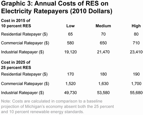 Graphic 3: Annual Costs of RES on Electricity Ratepayers (2010 Dollars) - click to enlarge