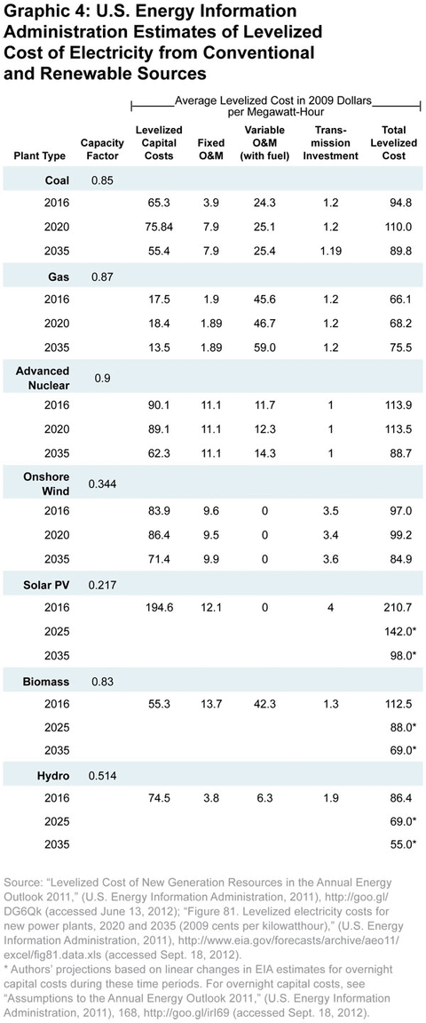 Graphic 4: U.S. Energy Information Administration Estimates of Levelized Cost of Electricity from Conventional and Renewable Sources - click to enlarge