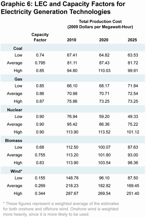 Graphic 6: LEC and Capacity Factors for Electricity Generation Technologies - click to enlarge
