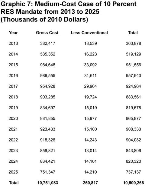 Graphic 7: Medium-Cost Case of 10 Percent RES Mandate from 2013 to 2025  - click to enlarge