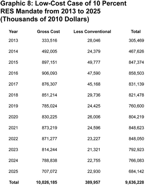 Graphic 8: Low-Cost Case of 10 Percent RES Mandate from 2013 to 2025 (Thousands of 2010 Dollars) - click to enlarge