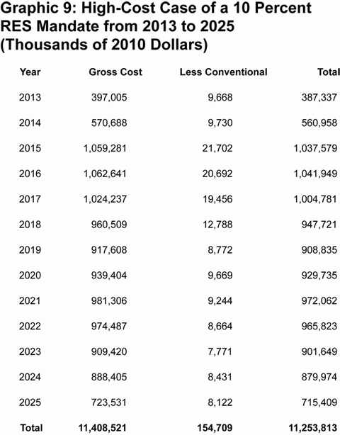 Graphic 9: High-Cost Case of a 10 Percent RES Mandate from 2013 to 2025 (Thousands of 2010 Dollars) - click to enlarge
