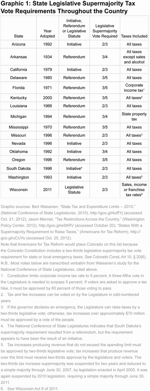 Graphic 1: State Legislative Supermajority Tax Vote Requirements Throughout the Country - click to enlarge