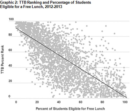 Graphic 2: TTB Ranking and Percentage of Students Eligible for a Free Lunch, 2012-2013 - click to enlarge