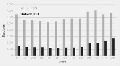 Graphic 4: 105 Choice and 105c Choice by Grade Level, 2011-12 - click to enlarge