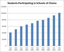 Schools of Choice participation over time