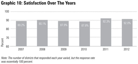 Graphic 9: Satisfaction Over The Years - click to enlarge