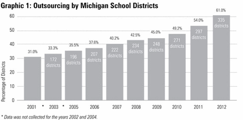 Graphic 1: Outsourcing by Michigan School Districts - click to enlarge