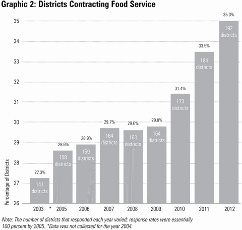 Graphic 2: Districts Contracting Food Service - click to enlarge