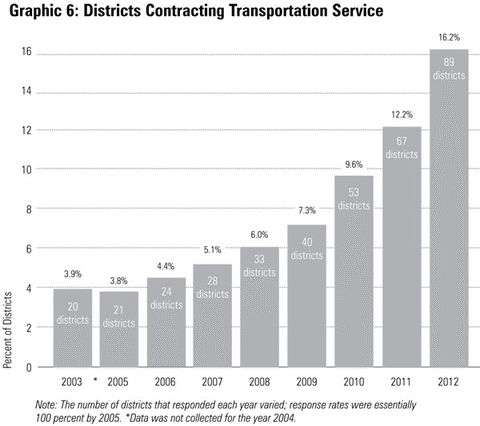 Graphic 6: Districts Contracting Transportation Service - click to enlarge