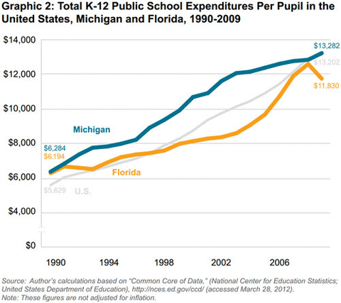 Graphic 2: Total K-12 Public School Expenditures Per Pupil in the United States, Michigan and Florida, 1990-2009 - click to enlarge