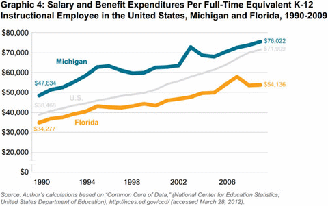 Graphic 4: Salary and Benefit Expenditures Per Full-Time Equivalent K-12 Instructional Employee in the United States, Michigan and Florida, 1990-2009 - click to enlarge