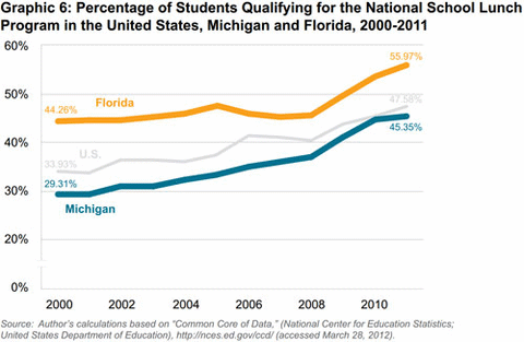 Graphic 6: Percentage of Students Qualifying for the National School Lunch Program in the United States, Michigan and Florida, 2000-2011 - click to enlarge