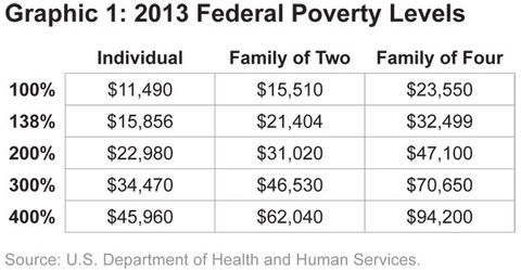 Graphic 1: 2013 Federal Poverty Levels - click to enlarge