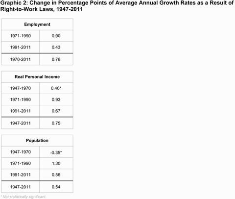 Graphic 2: Change in Percentage Points of Average Annual Growth Rates as a Result of Right-to-Work Laws, 1947-2011 - click to enlarge