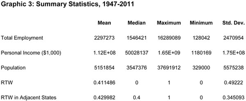 Graphic 3: Summary Statistics, 1947-2011 - click to enlarge