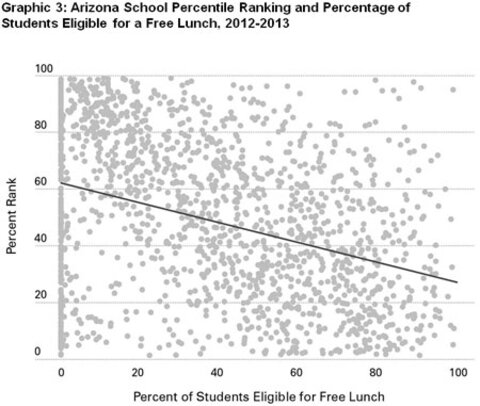 Graphic 3: Arizona School Percentile Ranking and Percentage of <br /> Students Eligible for a Free Lunch, 2012-2013 - click to enlarge
