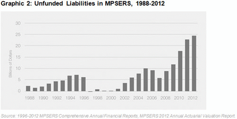 Graphic 2: Unfunded Liabilities in MPSERS, 1988-2012 - click to enlarge