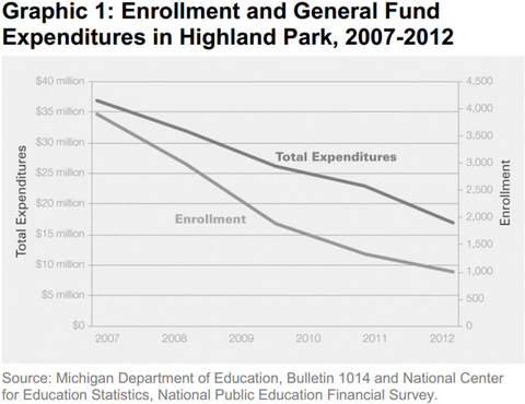 Graphic 1: Enrollment and General Fund Expenditures in Highland Park, 2007-2012 - click to enlarge
