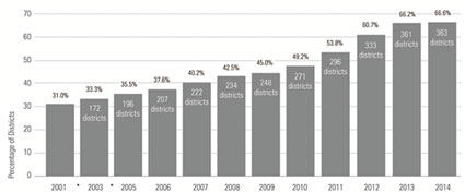 Graphic 1: Outsourcing in Michigan School Districts - click to enlarge