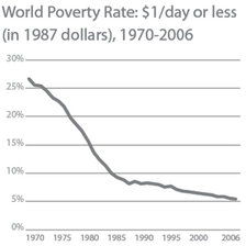 Chart: World Poverty Rate
