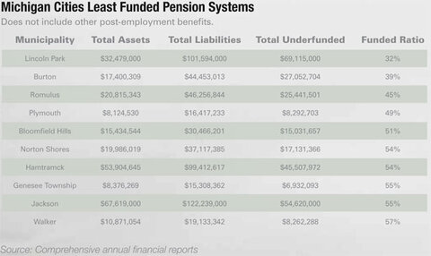 Michigan Cities Least Funded Pension Systems - click to enlarge