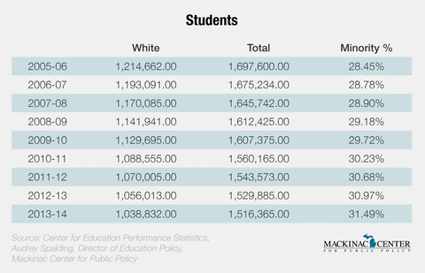 Minority Students
