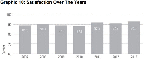Graphic 10: Satisfaction Over The Years - click to enlarge