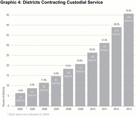 Graphic 4: Districts Contracting Custodial Service - click to enlarge