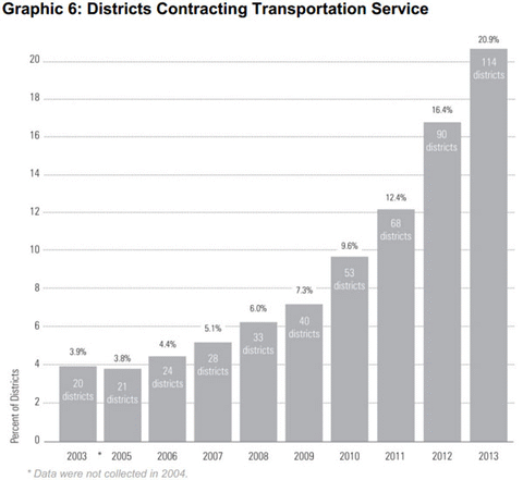 Graphic 6: Districts Contracting Transportation Service - click to enlarge