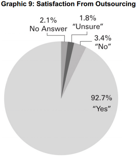 Graphic 9: Satisfaction From Outsourcing - click to enlarge