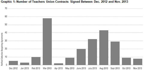 Graphic 1: Number of Teachers Union Contracts Signed Between Dec. 2012 and Nov. 2013 - click to enlarge