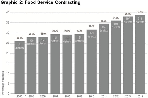 Graphic 2: Food Service Contracting - click to enlarge