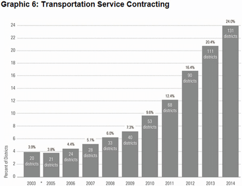 Graphic 6: Transportation Service Contracting - click to enlarge