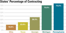 Graph: States’ Percentage of Contracting
